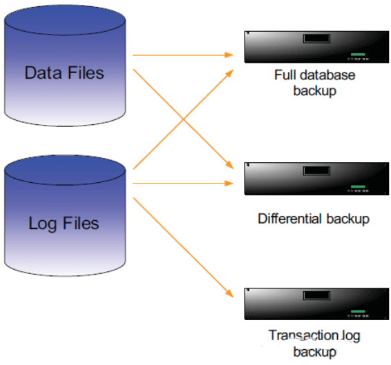 SQL Server Full Backup - آکادمی دوران