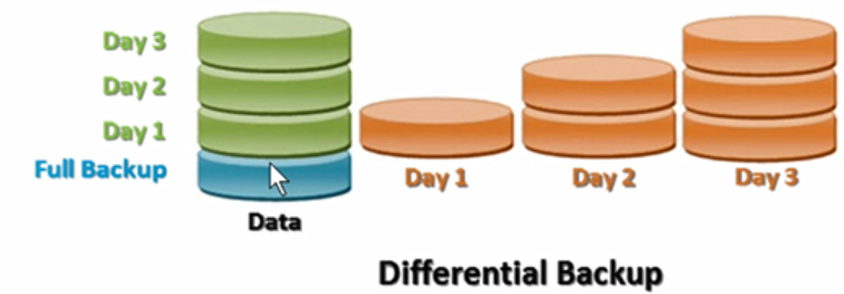 SQL Server Differential Backup - آکادمی دوران