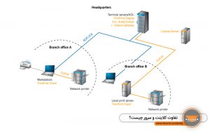 تفاوت‌ کلاینت و سرور چیست؟
