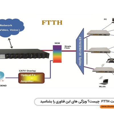 اینترنت FTTH