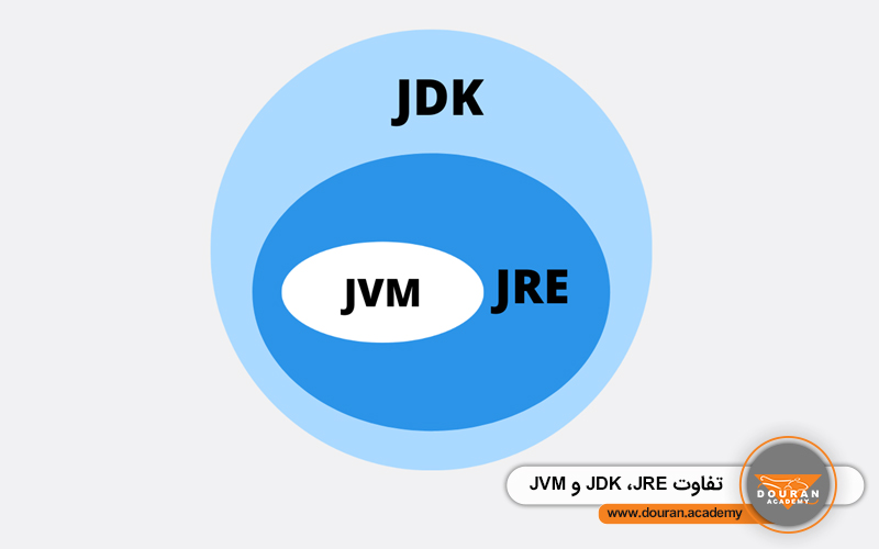JDK ، JRE و JVM چه تفاوت هایی با هم دارند؟ - دوران آکادمی