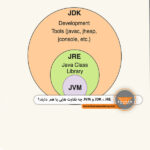 JDK ، JRE و JVM چه تفاوت‌ هایی با هم دارند؟