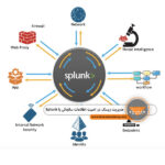 امنیت اطلاعات سازمانی با Splunk