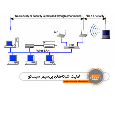 امنیت شبکه‌های بی‌سیم