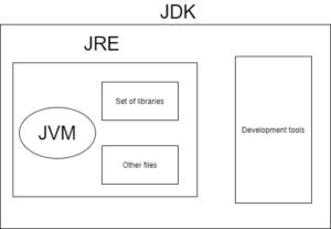 JDK ، JRE و JVM