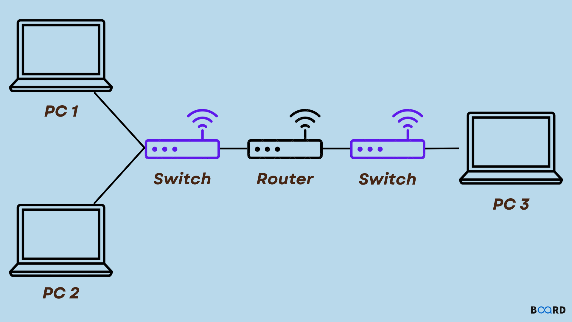 مسیریابی Routing شبکه | راهنمای جامع+درک پروتکل‌های مسیریابی|دوران آکادمی