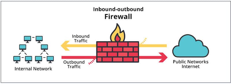 فایروال های inbound و outbound