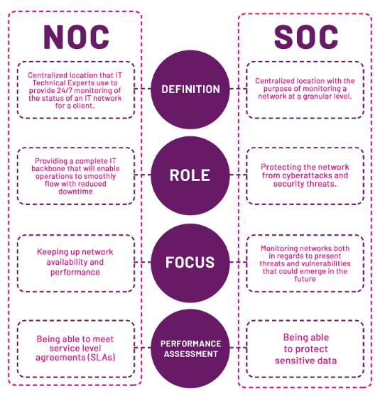 تفاوت NOC و SOC