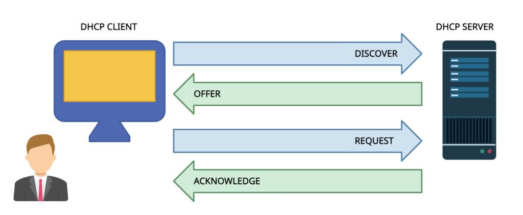 پروتکل DHCP