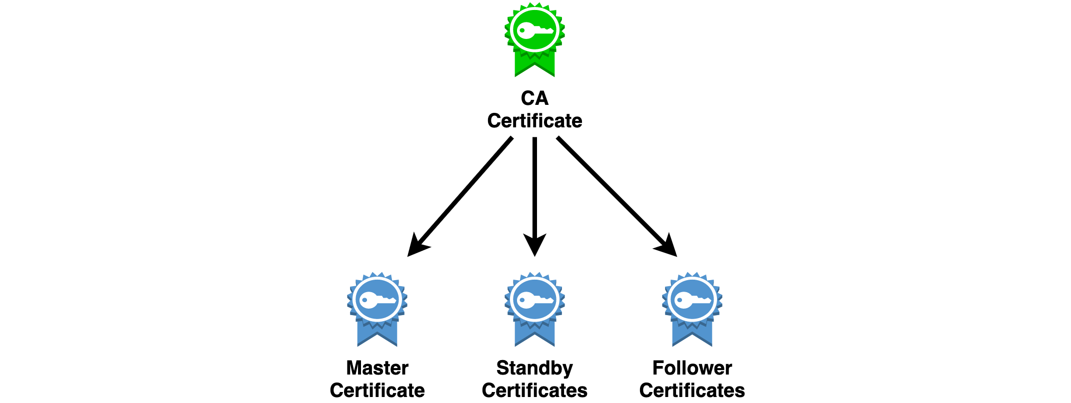 Certificate Authority