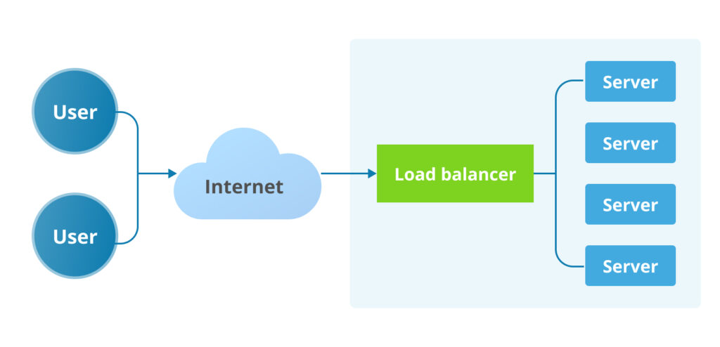 Load Balancer