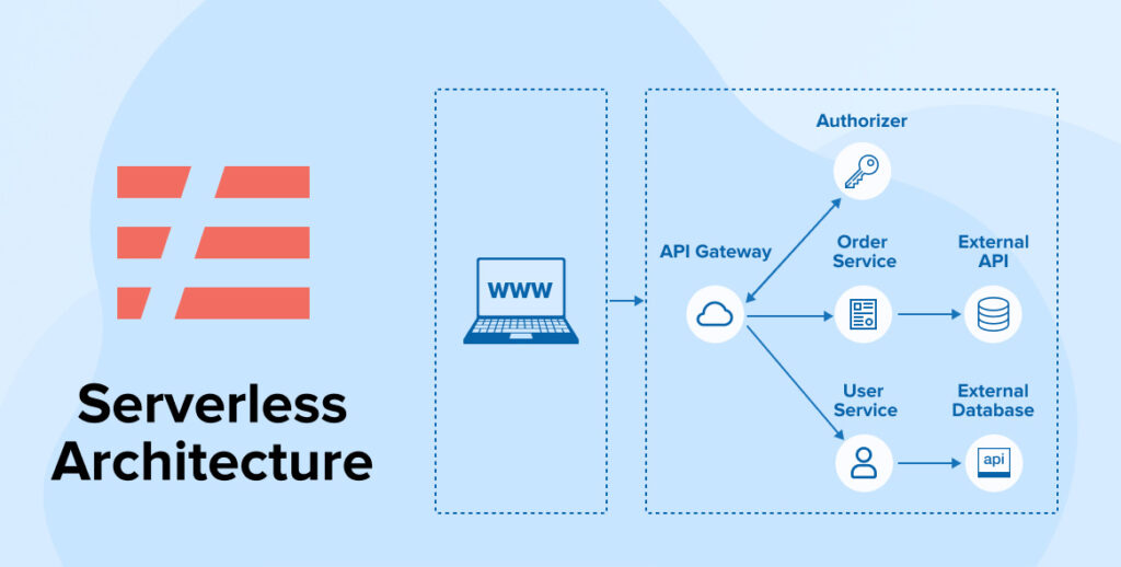 Serverless computing