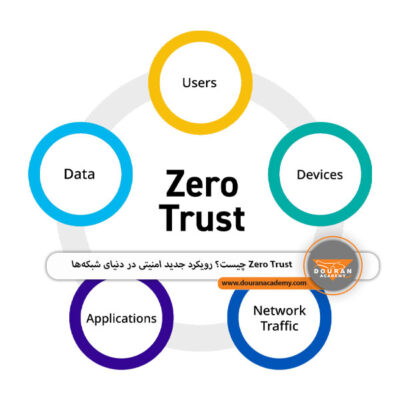 معماری Zero Trust