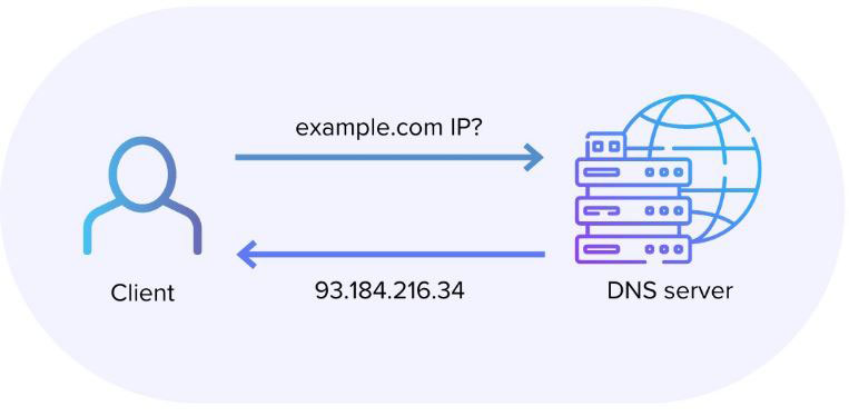 عملکرد DNS