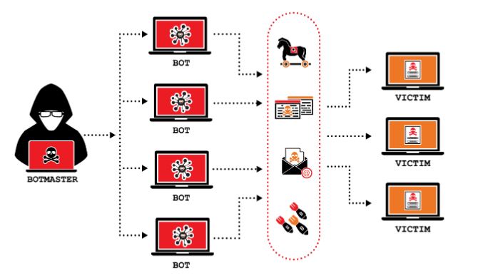 حملات DDoS و مقابله