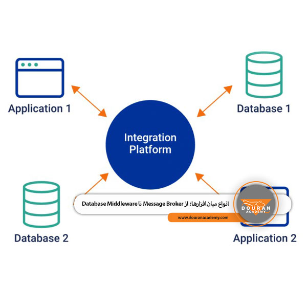 انواع Middleware