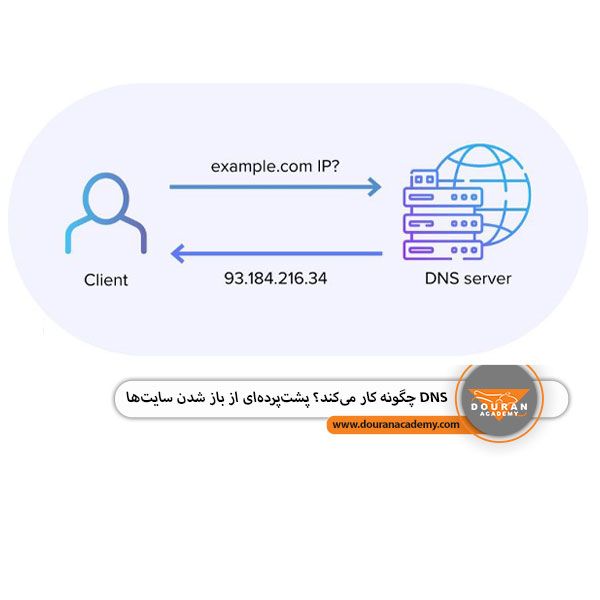 عملکرد DNS